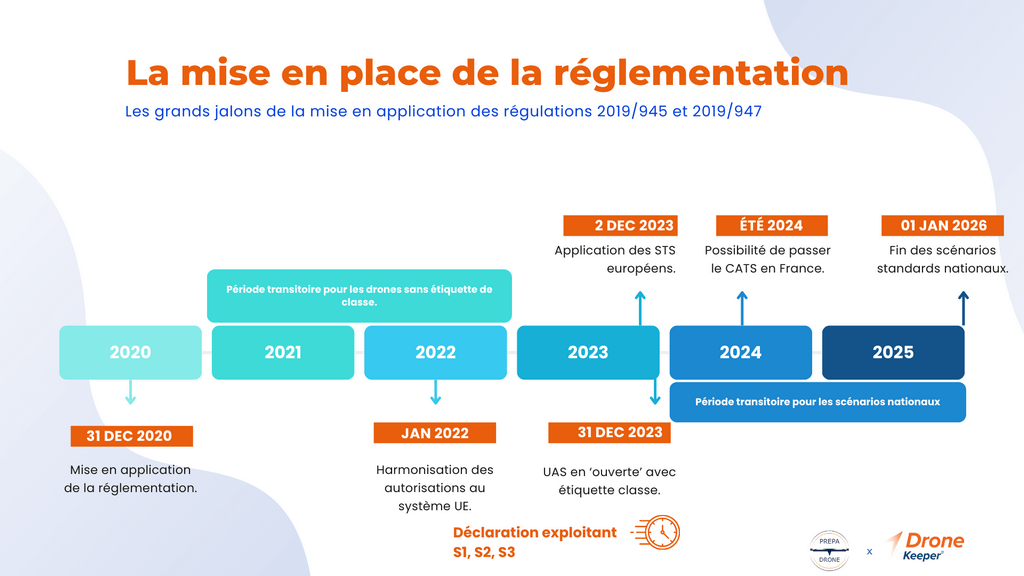 Planning de la période de transition de la règlementation drone